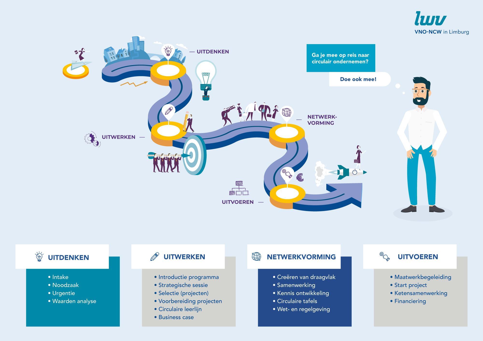 circular in business 4 steps